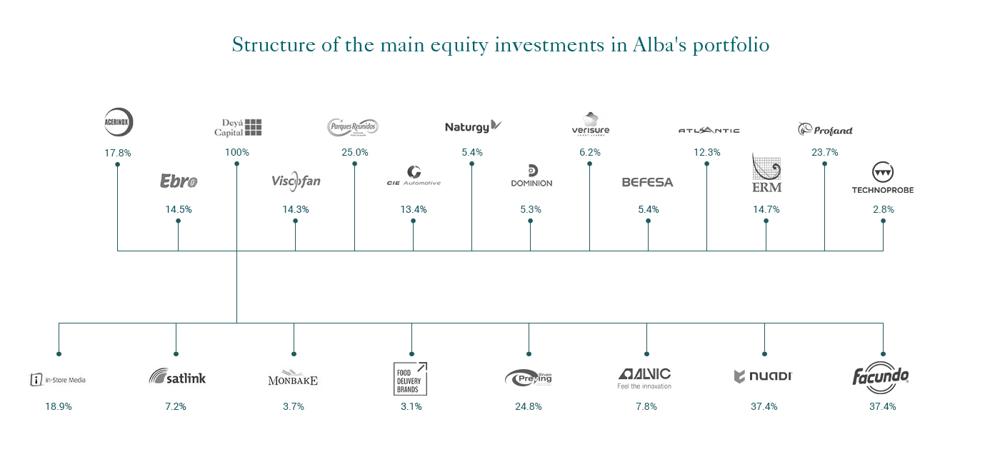 Investment portfolio Corporación Financiera Alba